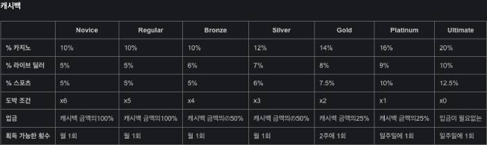 본즈 카지노 VIP 캐쉬백